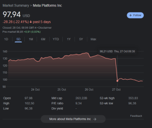 Vrednost delnic Meta v enem dnevu padla za 25%