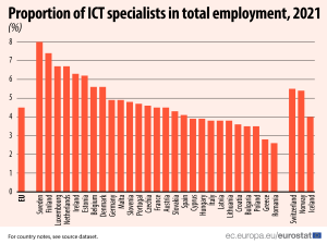 Število IT strokovnjakov v EU narašča, a prepočasi