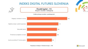 Slovenija nad povprečjem regije CEE, pravi Microsoftov indeks Digital Futures