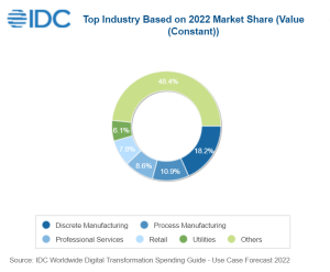 Za digitalno transformacijo bo v letu 2022 porabljenih 1,8 bilijona dolarjev