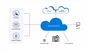 Microsoft Azure AD se zdaj imenuje Microsoft Entra ID