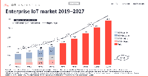 Naprave IoT so pogosto ključni element pri digitalni transformaciji podjetij