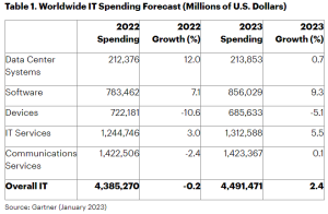 Gartner napoveduje nižjo rast porabe sredstev za IT