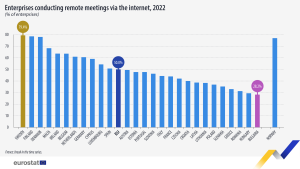 Več kot polovica podjetij v EU uporablja oddaljeno sestankovanje
