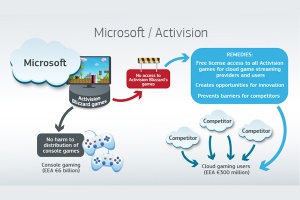 EU: Microsoft načeloma lahko prevzame Activison, toda ...