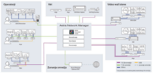 Integrirane rešitve Video Wall in AV over IP KVM