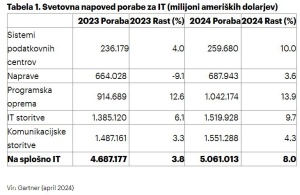 Gartner napoveduje rast vlaganj v IT za 8 %