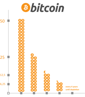 Razpolovičenje bitcoina brez posebnosti