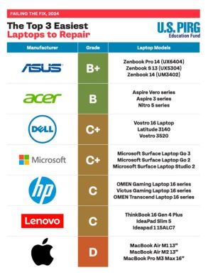 Najslabši v kategoriji popravljivosti so MacBooki in Chromebooki