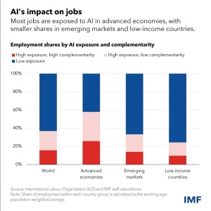 IMF: Umetna inteligenca bo vplivala na 60 % delovnih mest