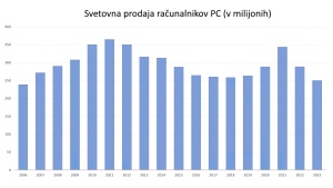 Prodaja osebnih računalnikov je leta 2023 padla za 13,25 odstotka