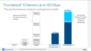 CES: Thunderbolt 5 je tu