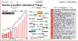 IoT ostaja ena od glavnih prioritet za podjetja