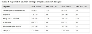 EU v letu 2025 načrtuje veliko rast porabe sredstev za IT