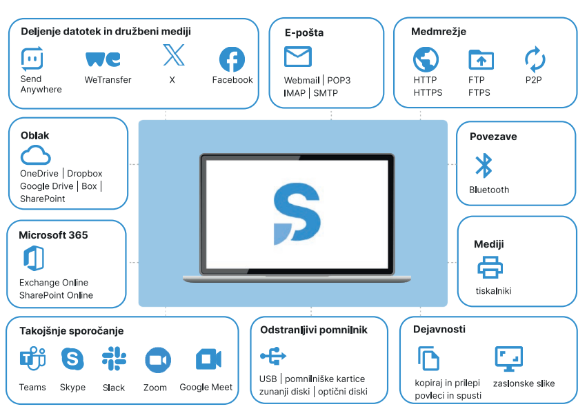 Safetica varuje podatke na številnih kanalih in platformah ter zagotavlja, da so varni ne glede na to, kje in kako se pretakajo.