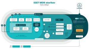 ESET v vrhu ponudnikov storitev MDR
