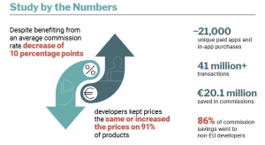 Apple: Kljub znižanju Applove provizije se aplikacije v EU niso pocenile
