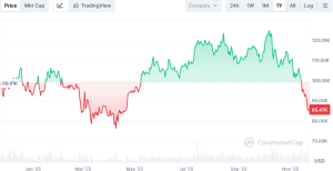Za bitcoinom je izgubljeno leto