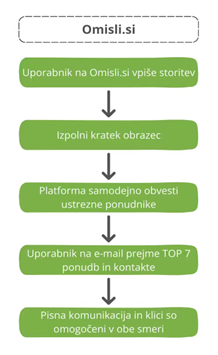 Omisli.si: slovenska platforma, ki povezuje 400.000 strank in več kot 13.000 podjetij