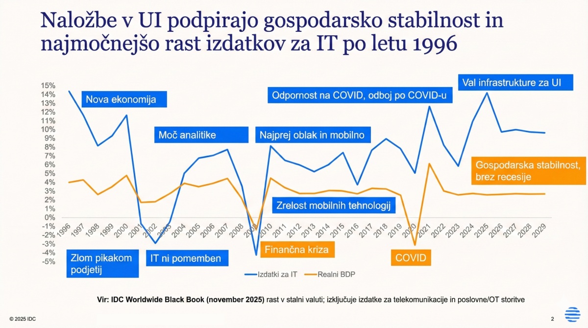 Globalni IT trg v letu 2025 beleži rekordno rast: Najmočnejše leto po obdobju Windows 95