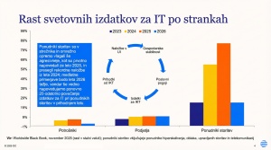 Globalni IT trg v letu 2025 beleži rekordno rast: Najmočnejše leto po obdobju Windows 95