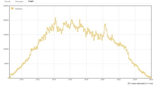 Umetna inteligenca žre svoje učitelje: primer Stack Overflow