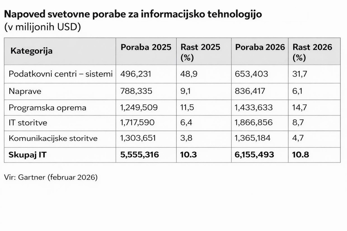 Investicije 2026: Umetna inteligenca postaja hrbtenica svetovnega gospodarstva