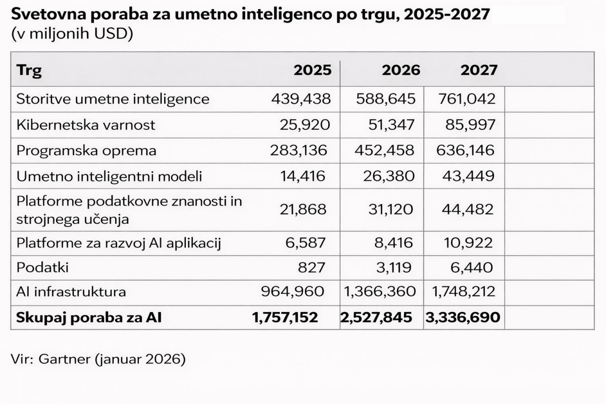 Investicije 2026: Umetna inteligenca postaja hrbtenica svetovnega gospodarstva