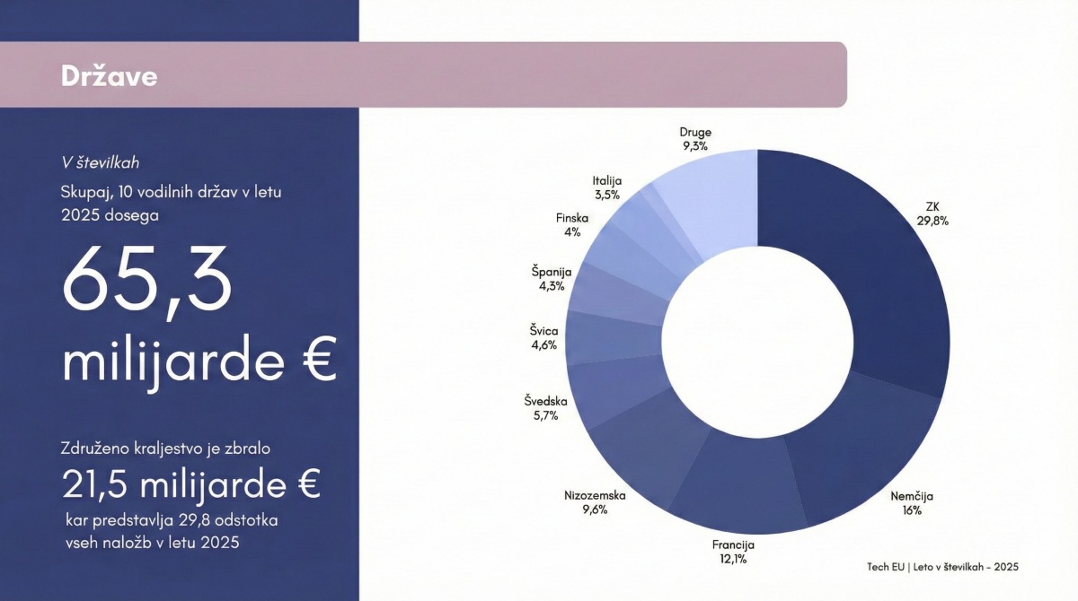Evropski tehnološki velikani kažejo mišice