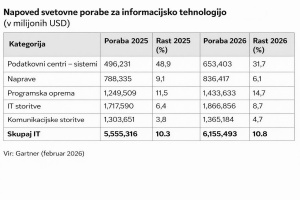 Investicije 2026: Umetna inteligenca postaja hrbtenica svetovnega gospodarstva
