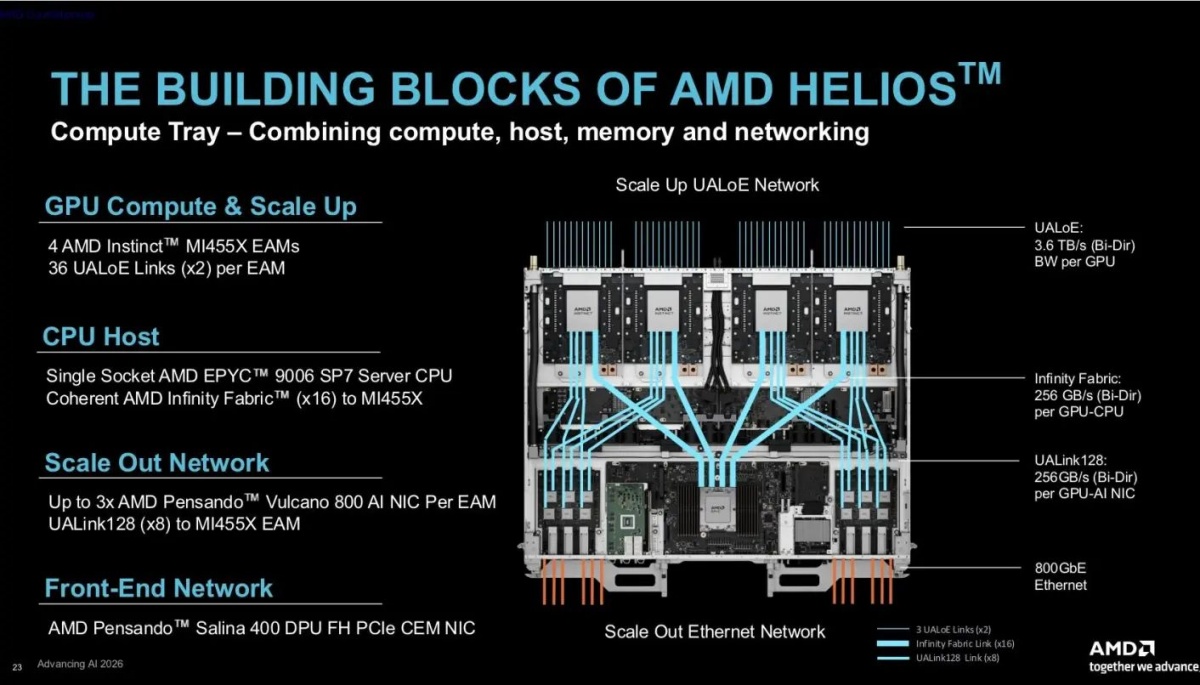 AMD z novim sistemom Helios in procesorji Epyc napoveduje vojno Nvidii