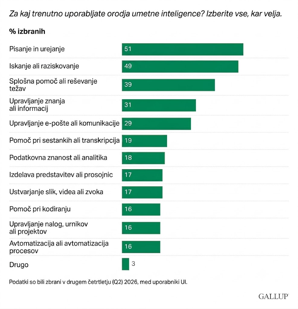 Zaposleni na obeh straneh Atlantika umetno inteligenco uporabljajo na podoben način