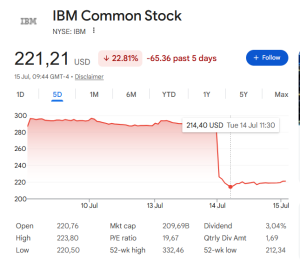 Za IBM-om je najhujši dan v zgodovini