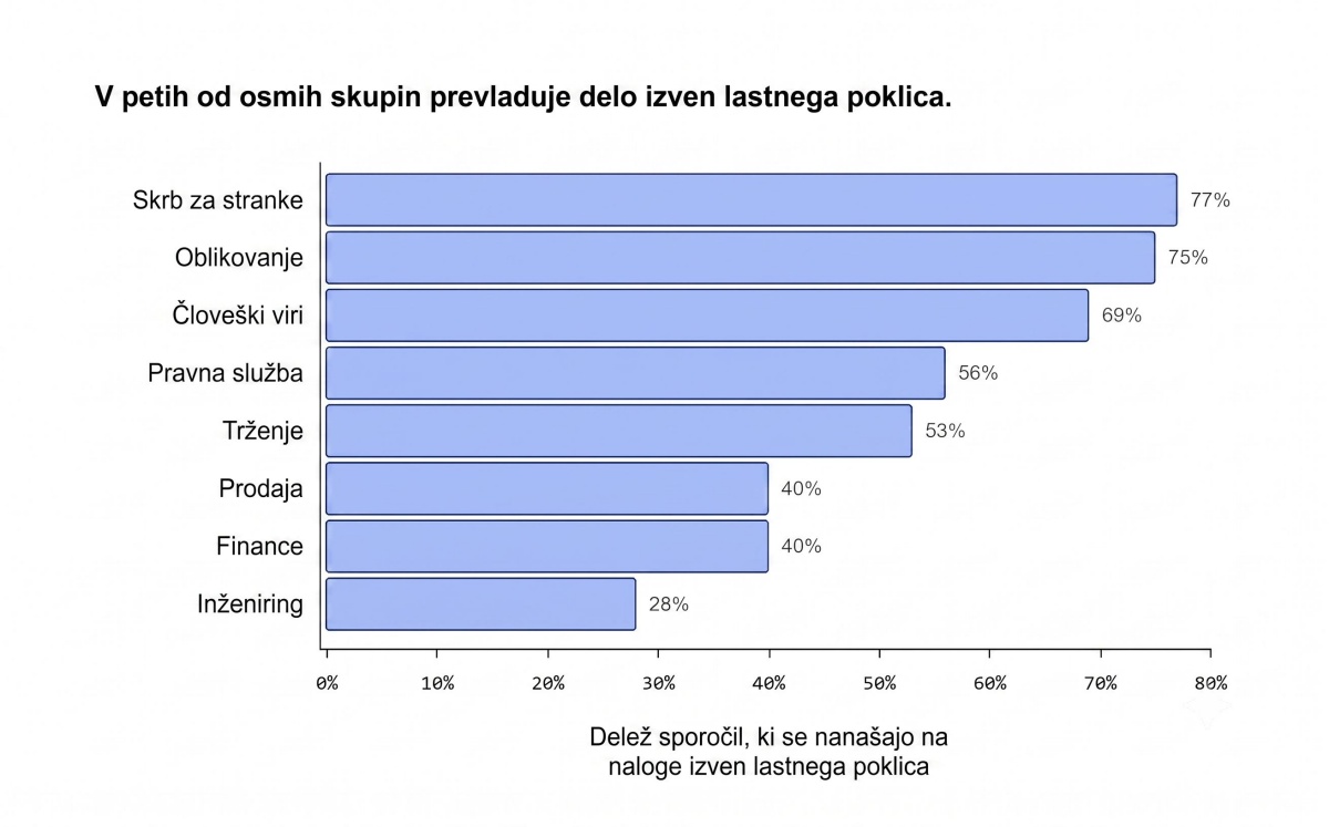 Umetna inteligenca zaposlenim omogoča prevzemanje novih vlog