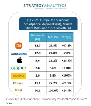 Pametni telefoni Xiaomi v drugem letošnjem četrtletju prvič na vrhu po prodaji v Evropi