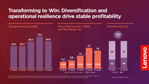 SKUPINA LENOVO: CELOLETNI finanČNI REZULTATI 2022/23